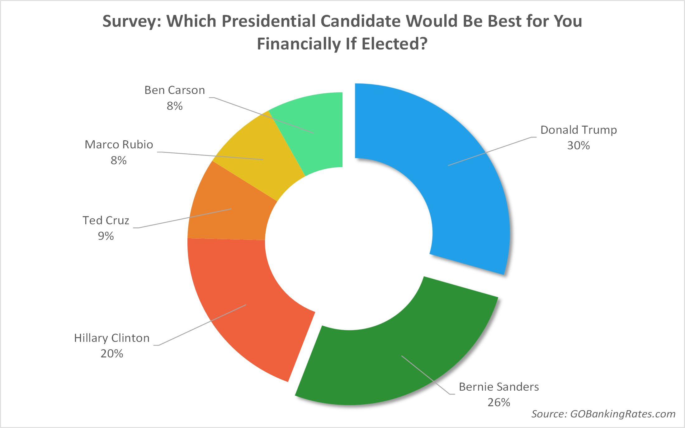 Survey: Which Presidential Candidate Would Be Best for You Financially If Elected?