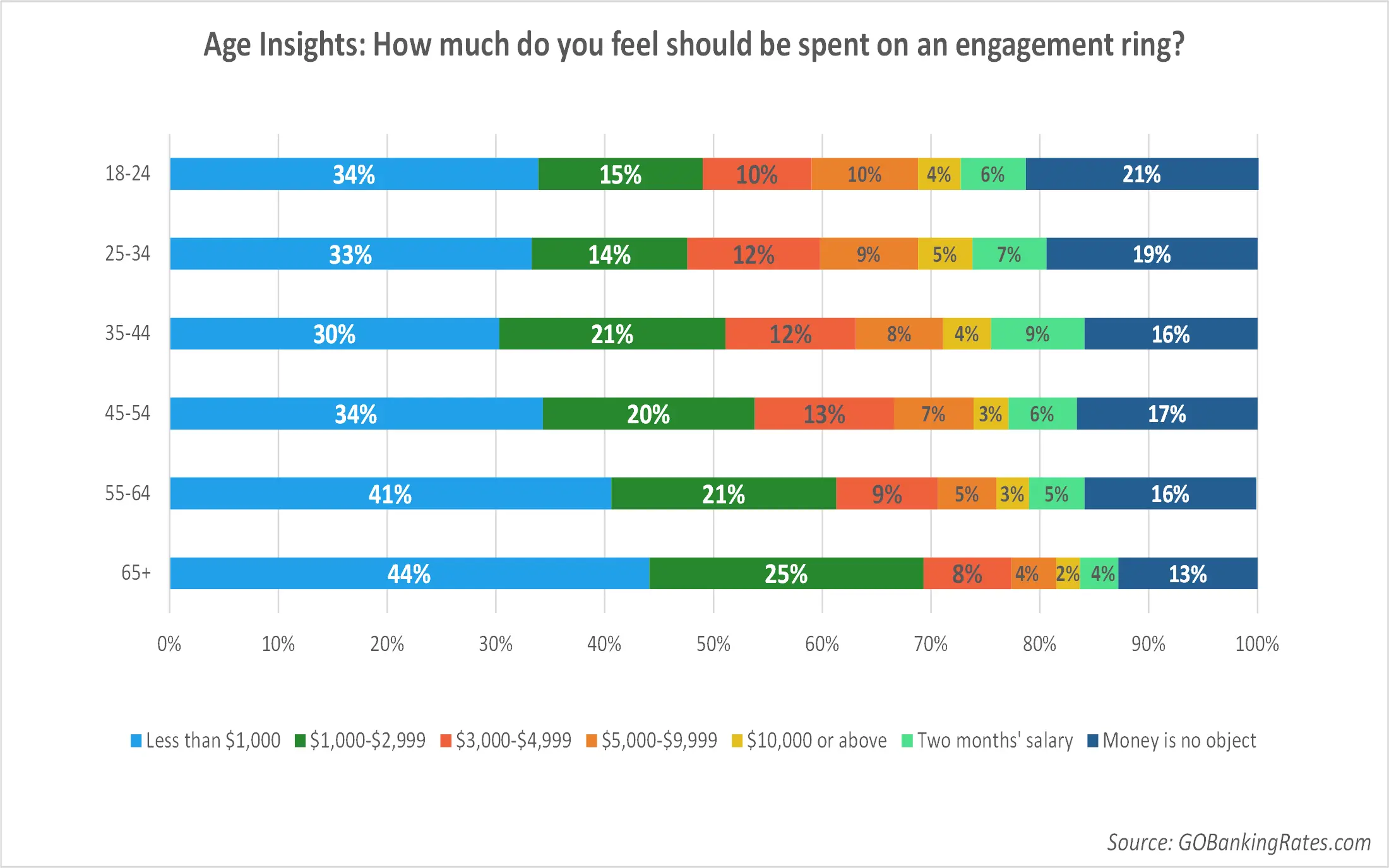 How much to spend on an engagement ring