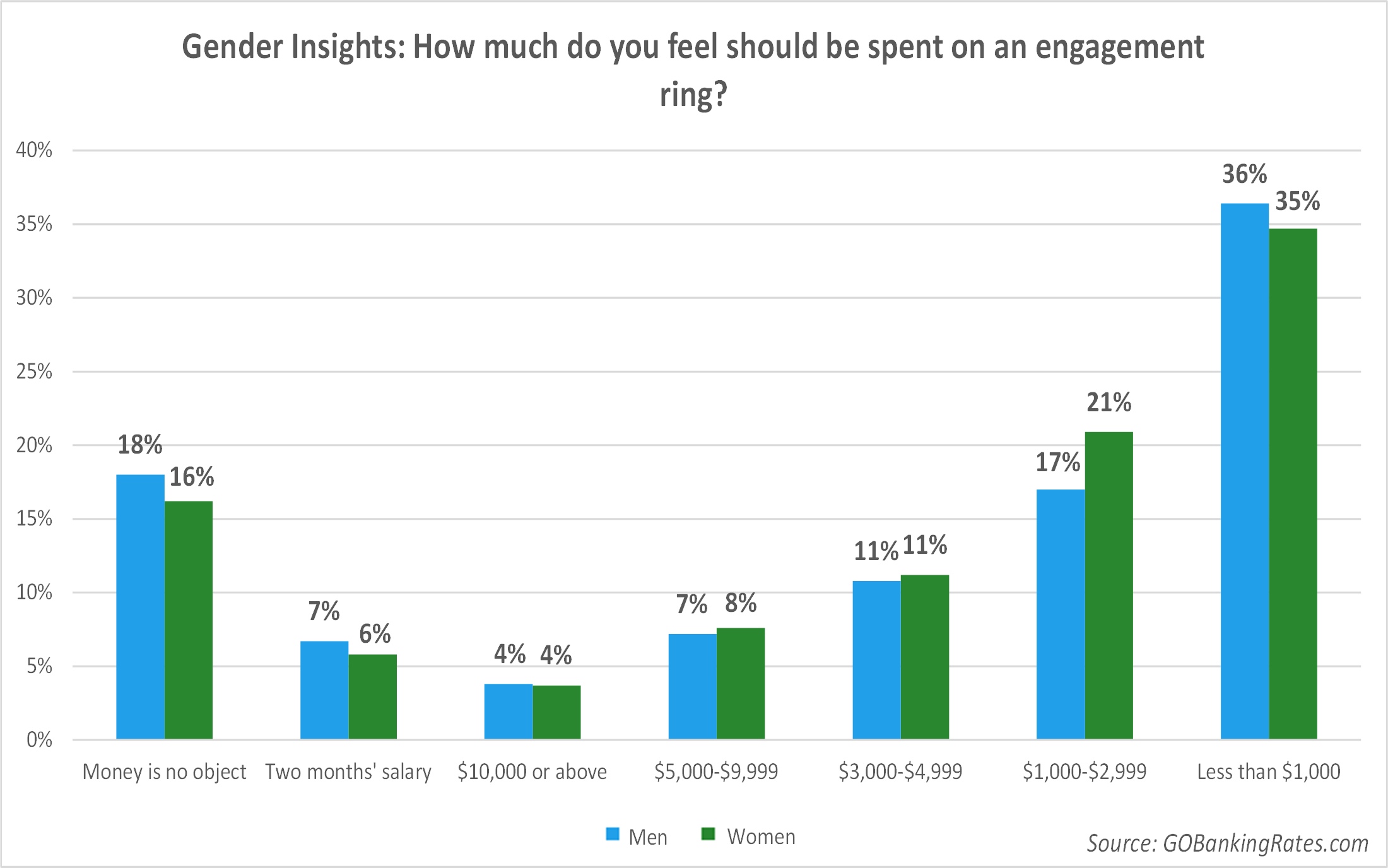 1 In 3 Americans Think You Should Spend Less Than 1 000 On An Engagement Ring Gobankingrates