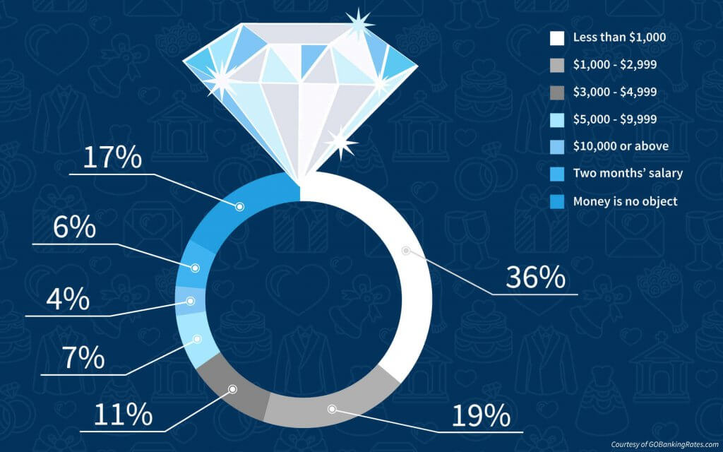 1 in 3 Americans Think You Should Spend Less Than $1,000 ...