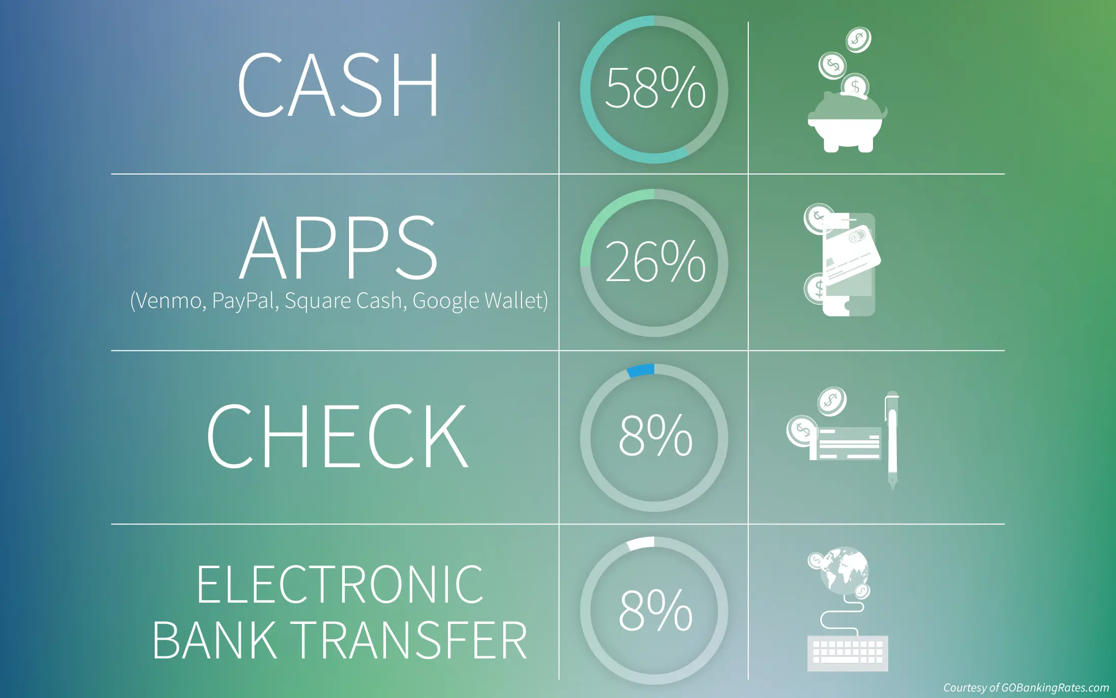 Survey: Millennials Prefer Cash to Other Payment Methods