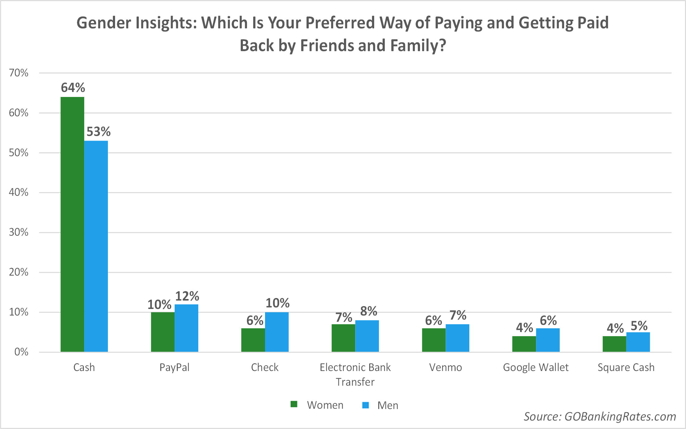 Gender Insights: Women Prefer Cash, Men Prefer Checks and P2P Apps
