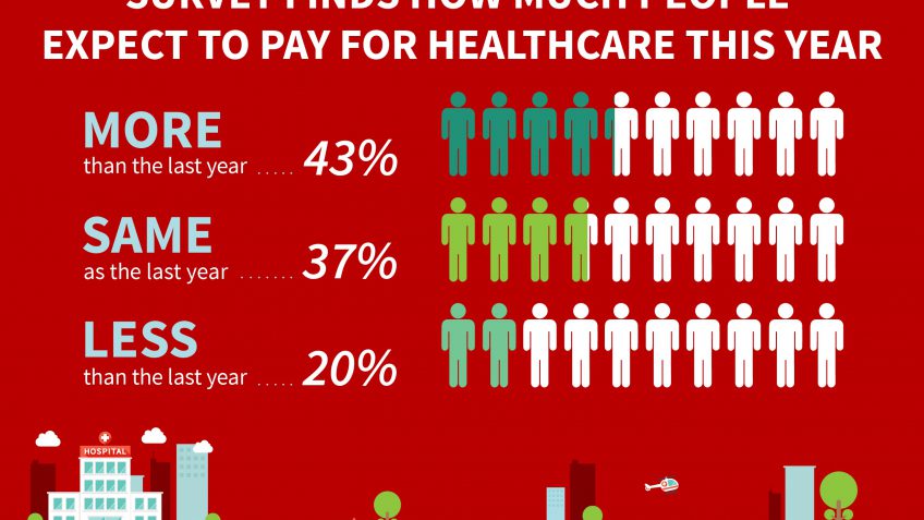 43% of Americans Expect to Pay More for Healthcare in 2016 43% of Americans Expect to Pay More for Healthcare in 2016