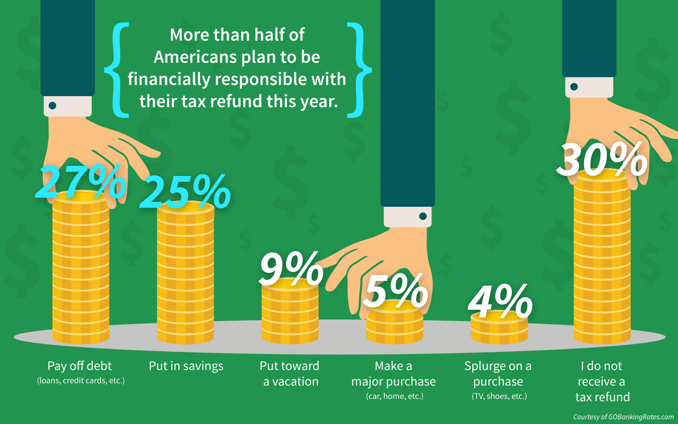 this-is-the-no-1-thing-americans-do-with-their-tax-refund-gobankingrates