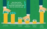 This Is The No 1 Thing Americans Do With Their Tax Refund GOBankingRates