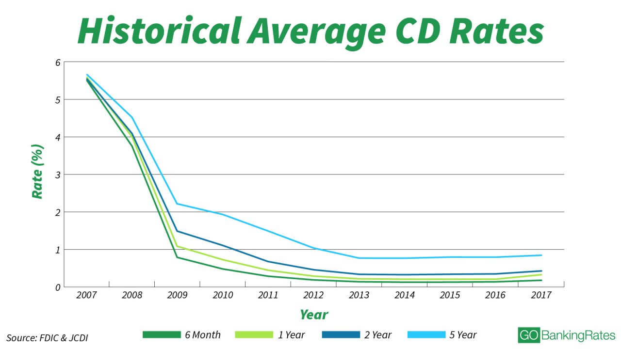 MoneyMaking Strategies for Current CD Interest Rates GOBankingRates