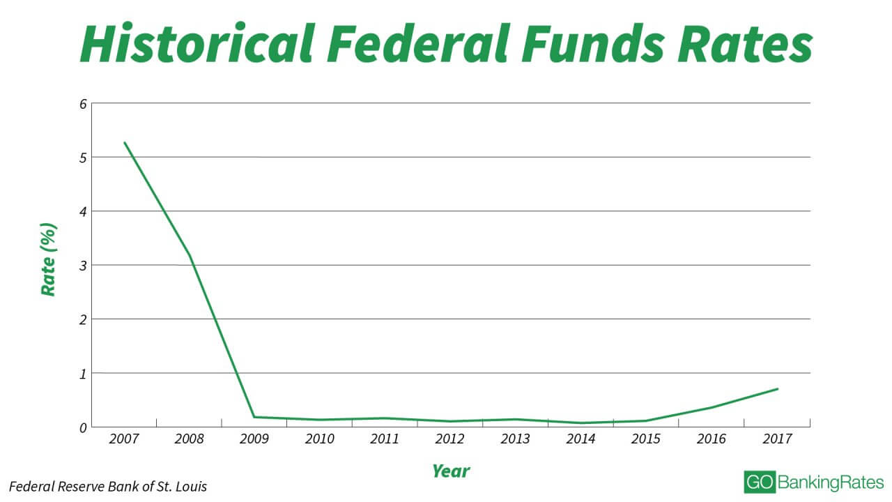 MoneyMaking Strategies for Current CD Interest Rates GOBankingRates