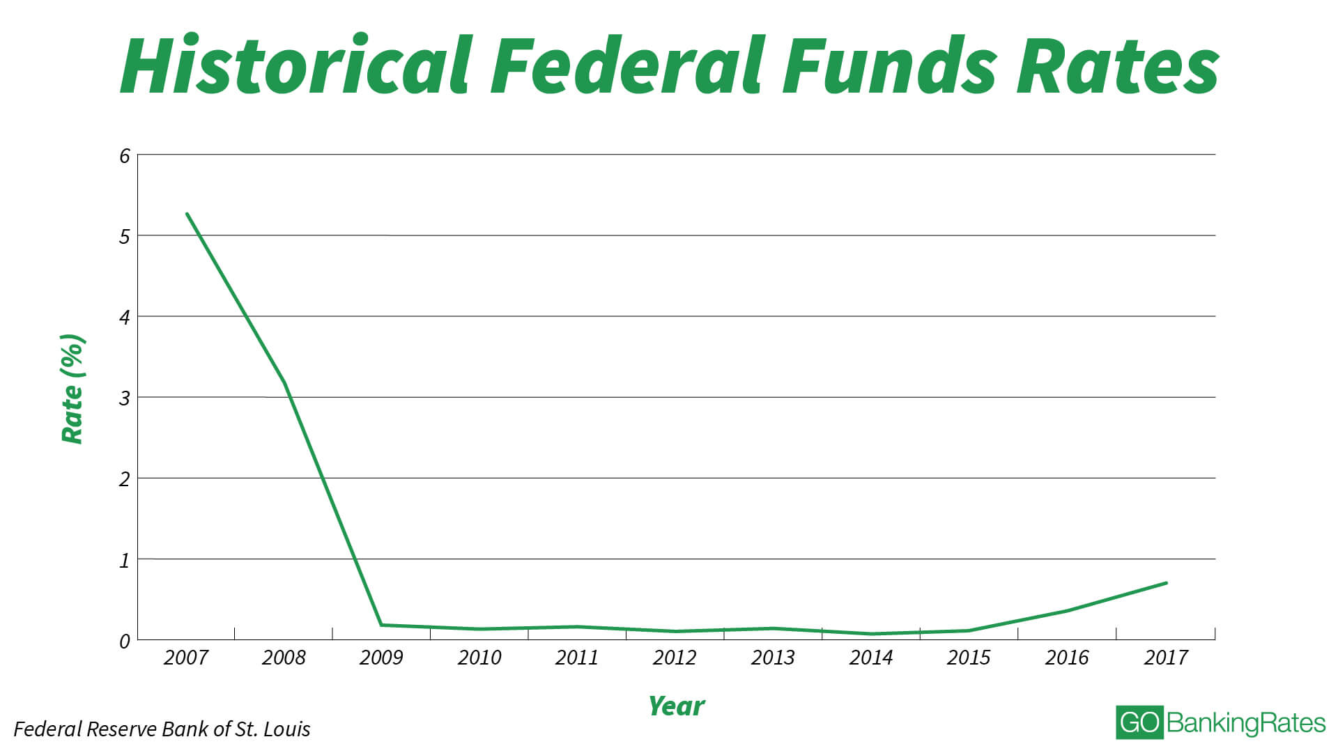 historical chart fed funds rates recessions