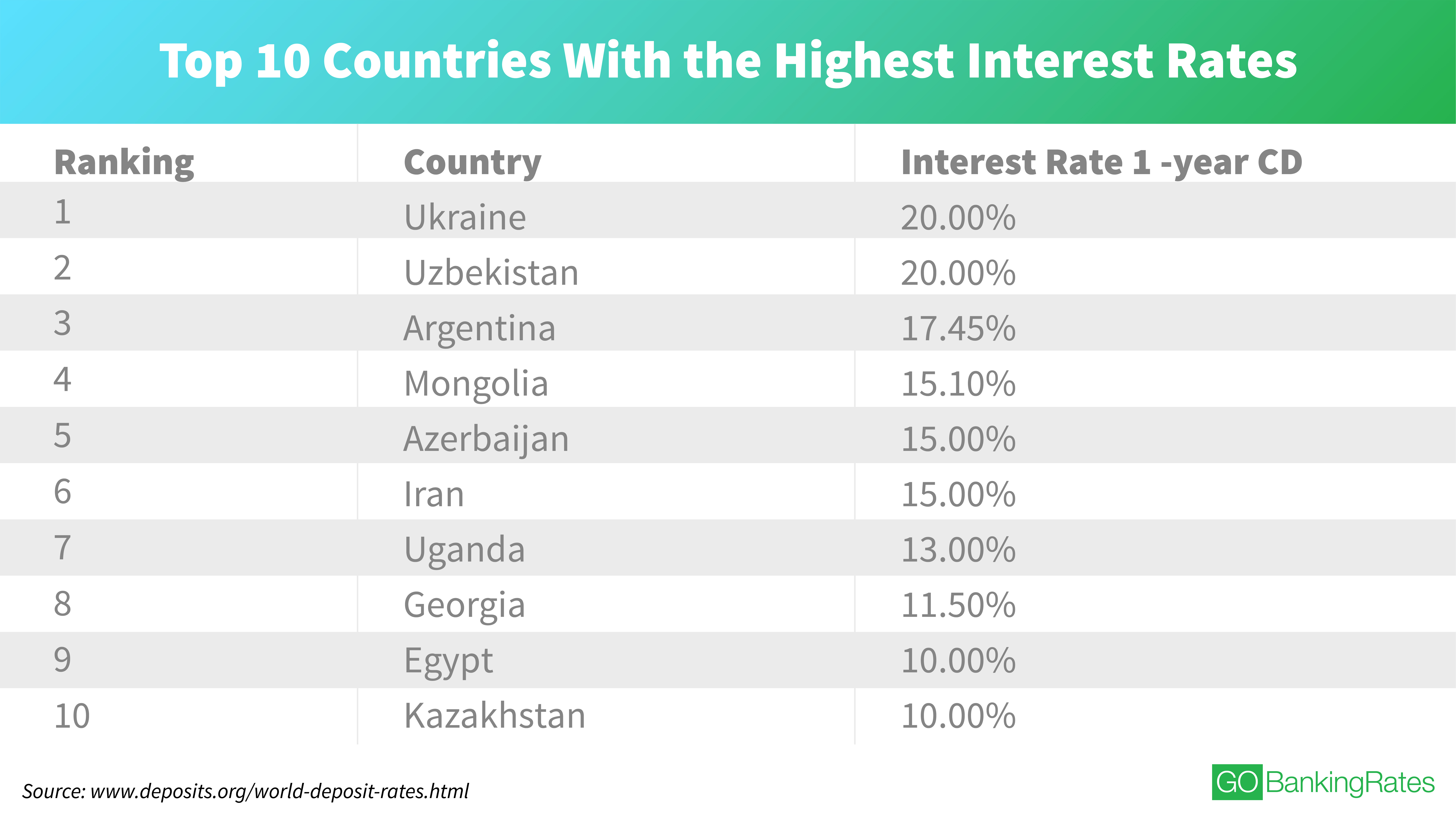 Countries With the Highest Interest Rates Today GOBankingRates