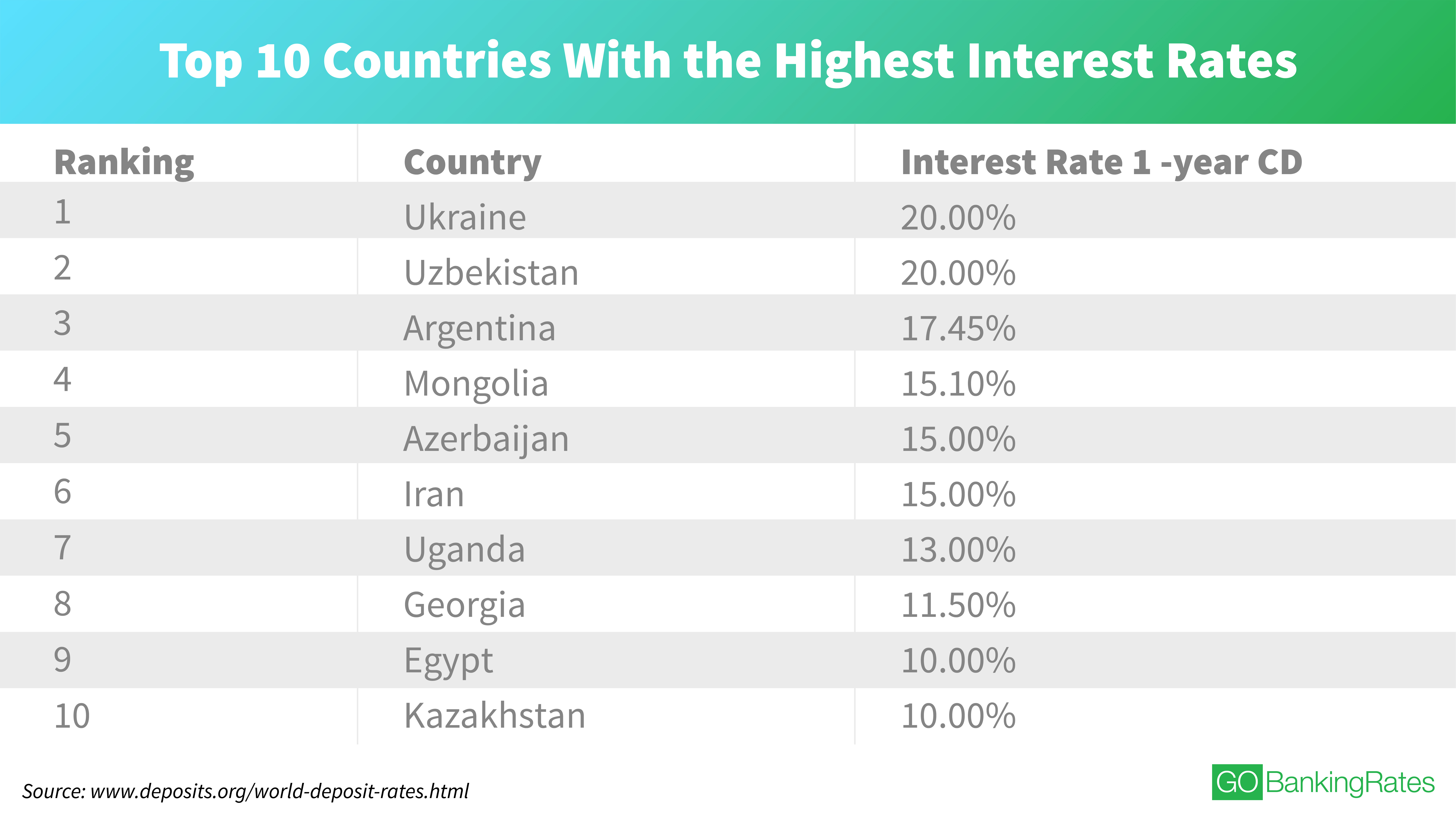 Who Has The Highest Interest Rates