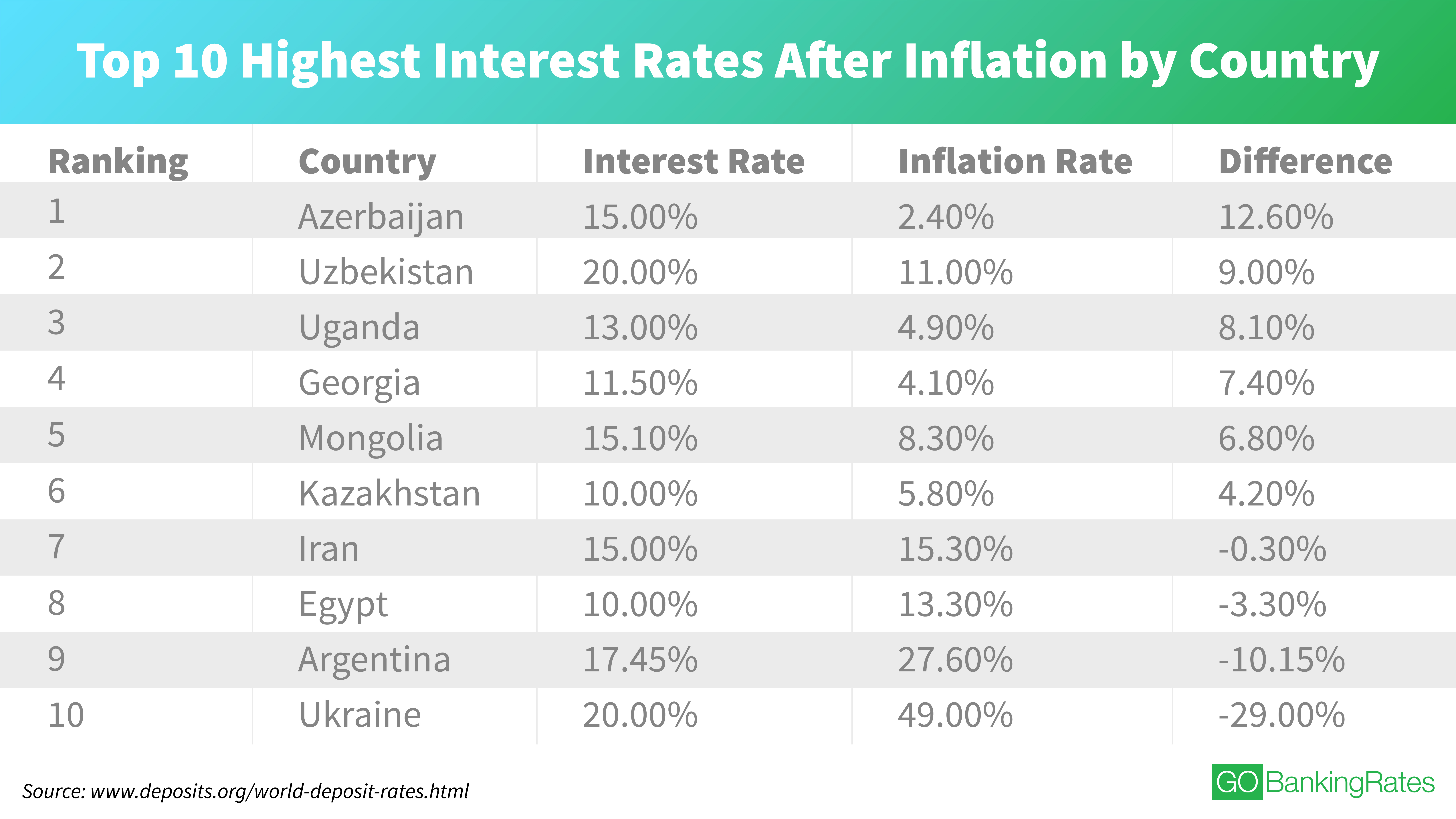 Highest interest rate. The best interest rate. Difference of rates. Inflation rate of great Britain.