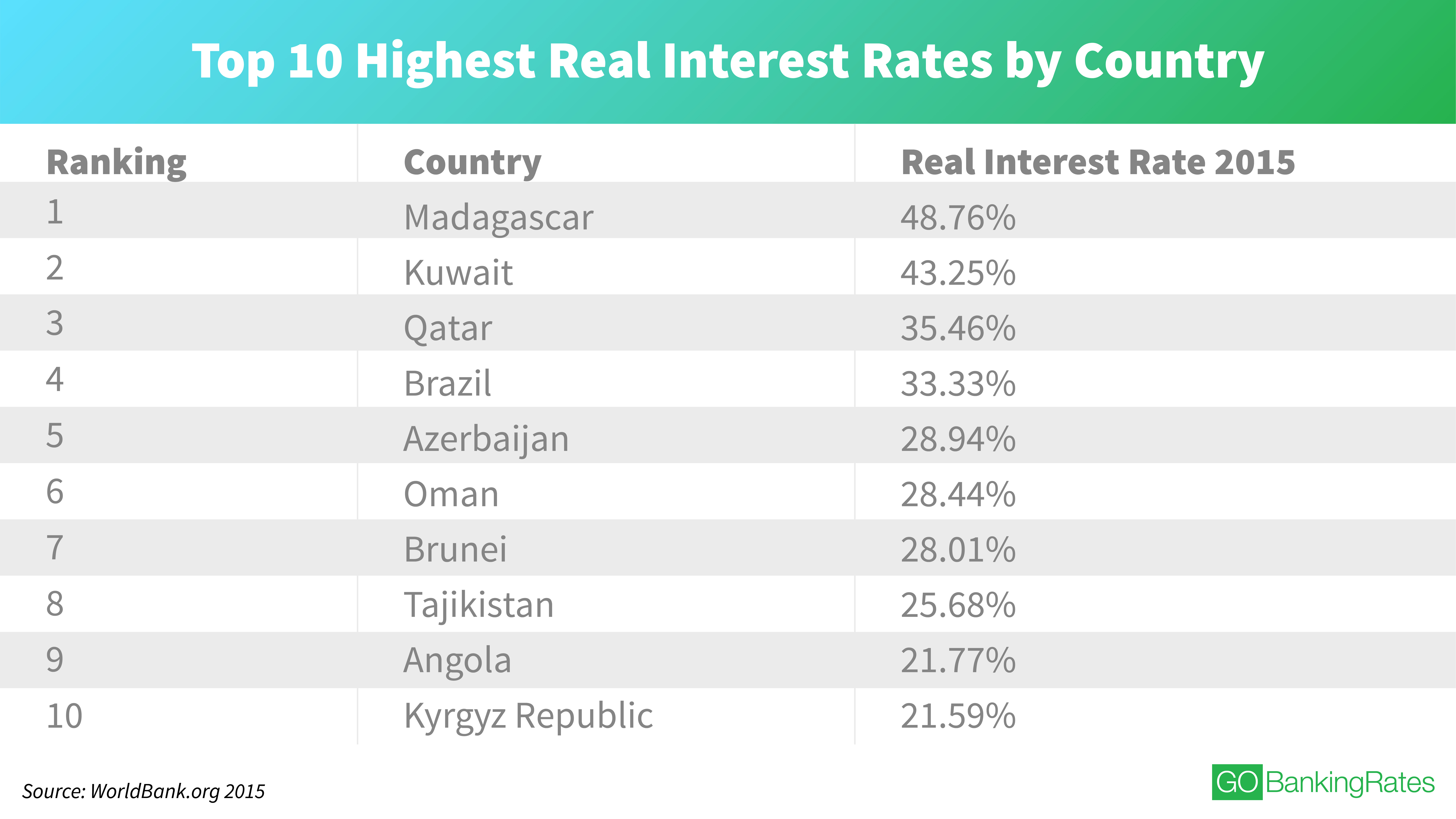 Find Best Interest Rates