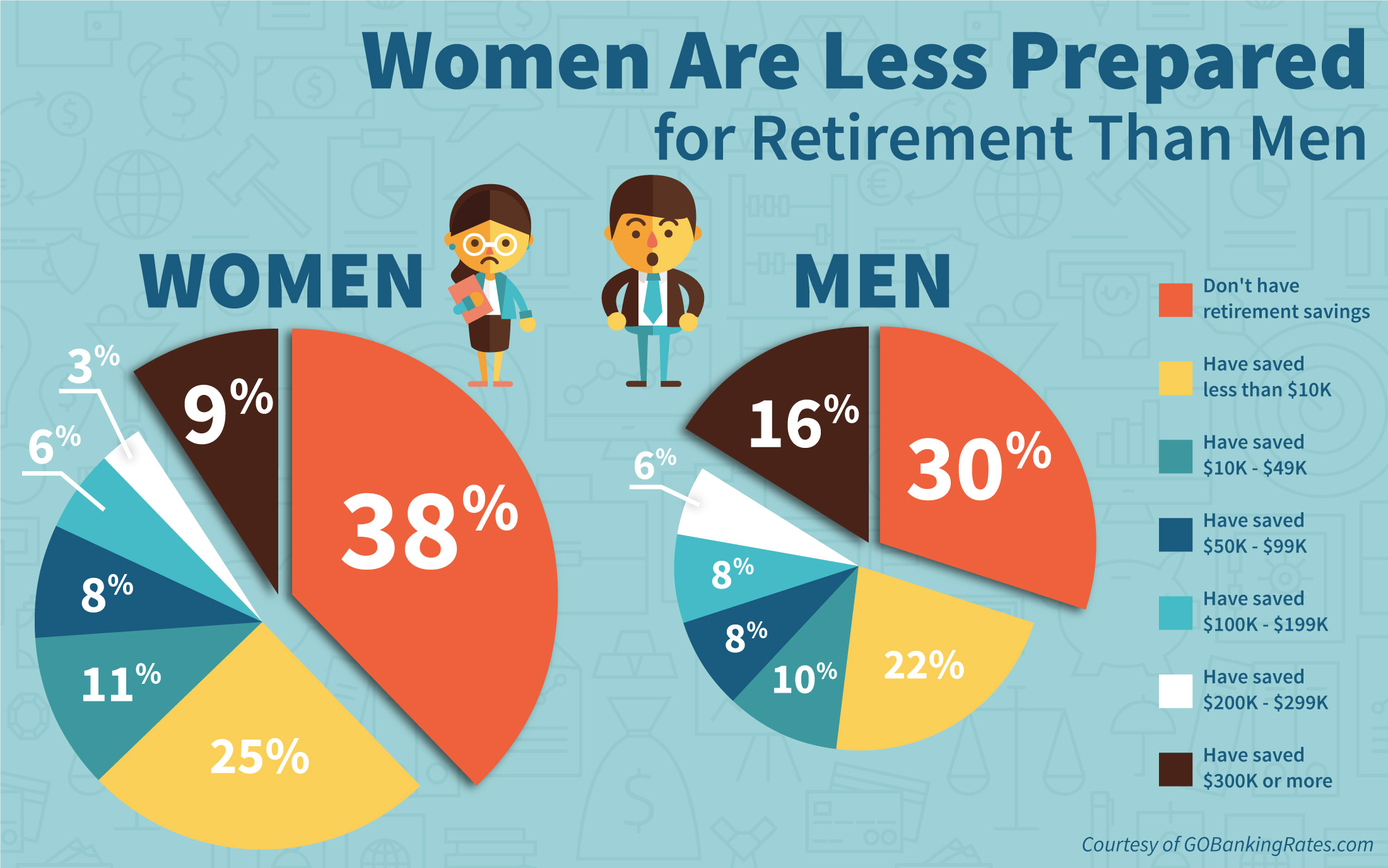 average retirement savings