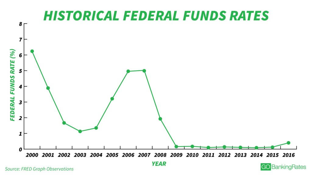 Where can you find federal interest rates?