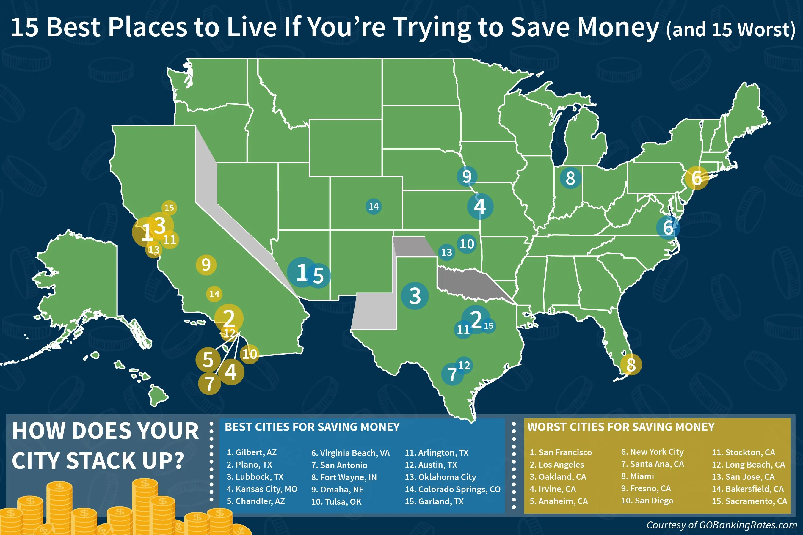 best and worst places to save money