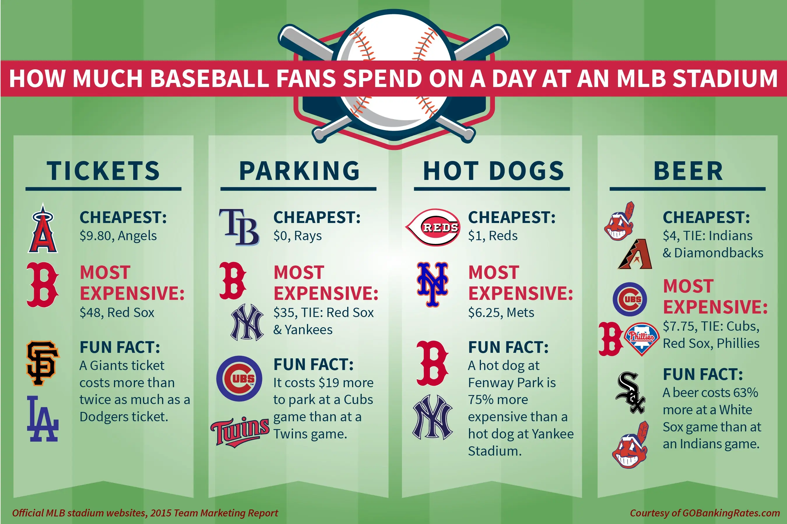 Most and Least Expensive Stadiums for MLB Fans to Watch a Baseball Game