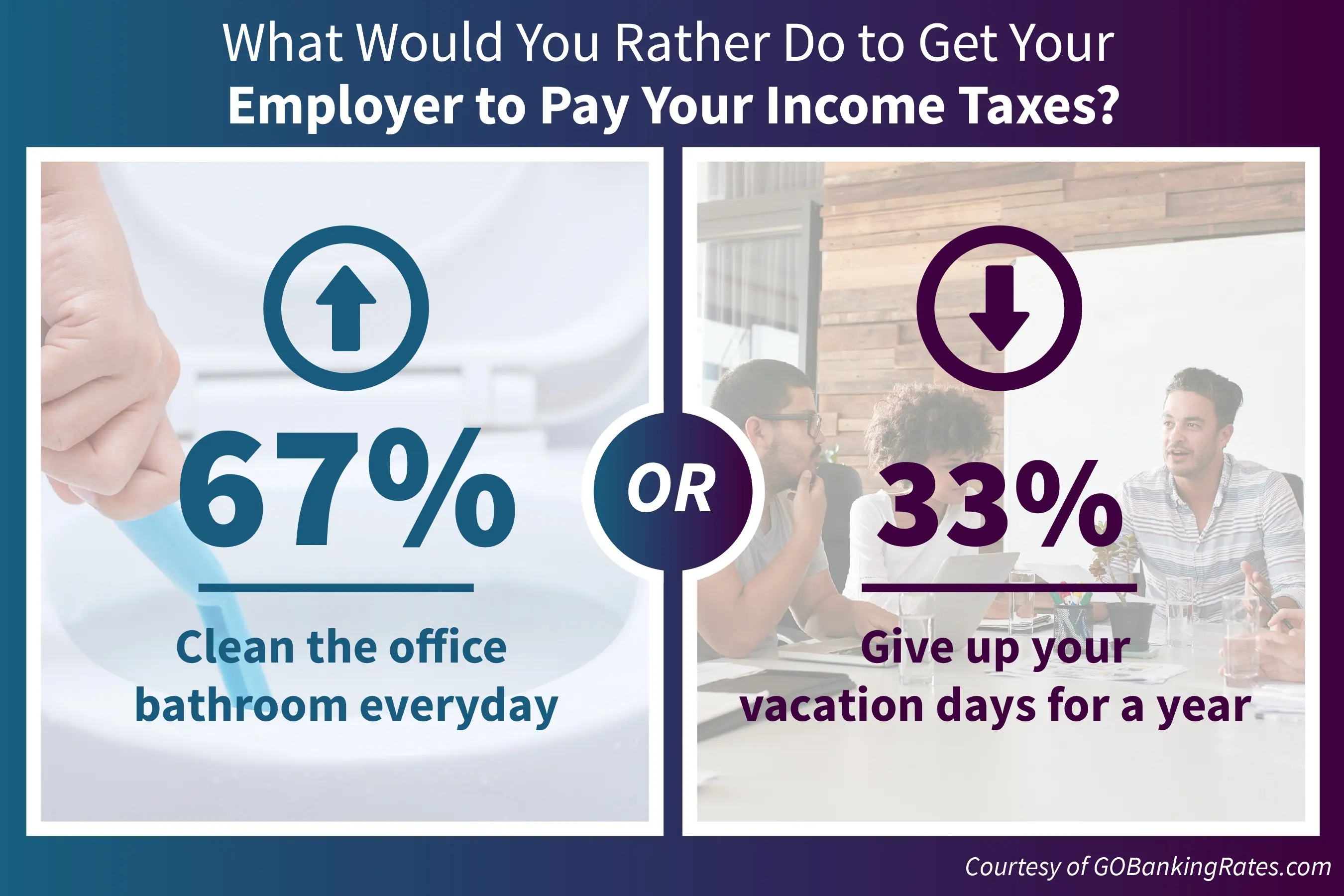 67% of Employees Would Clean Office Bathroom Daily to Get Out of Paying Taxes 67% of Employees Would Clean Office Bathroom Daily to Get Out of Paying Taxes