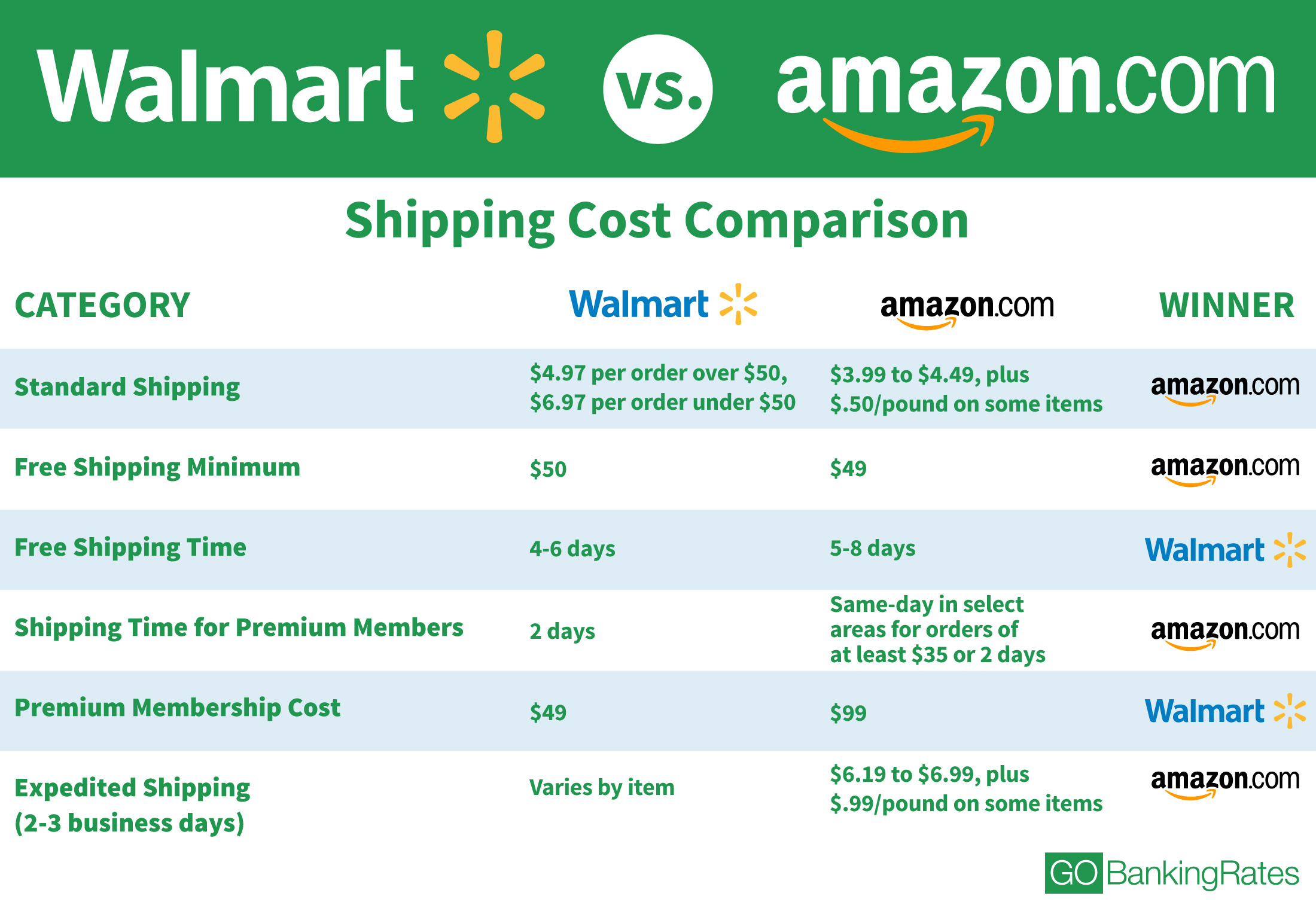 Классифицировать приведенные примеры проектов amazone com и walmart