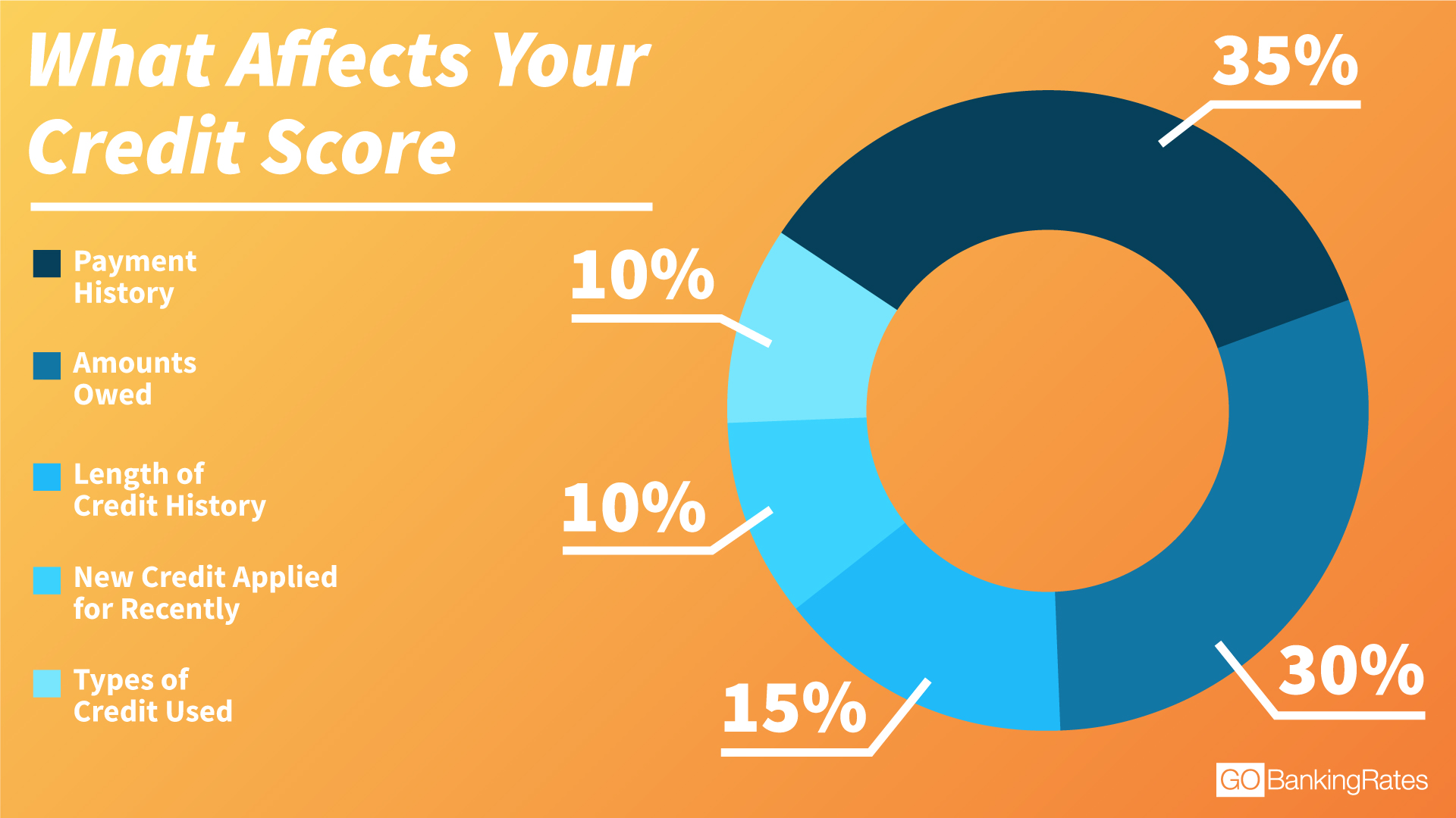 good credit score