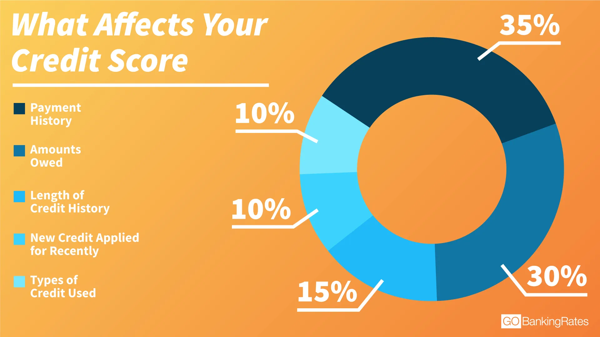 What Affects Credit Score