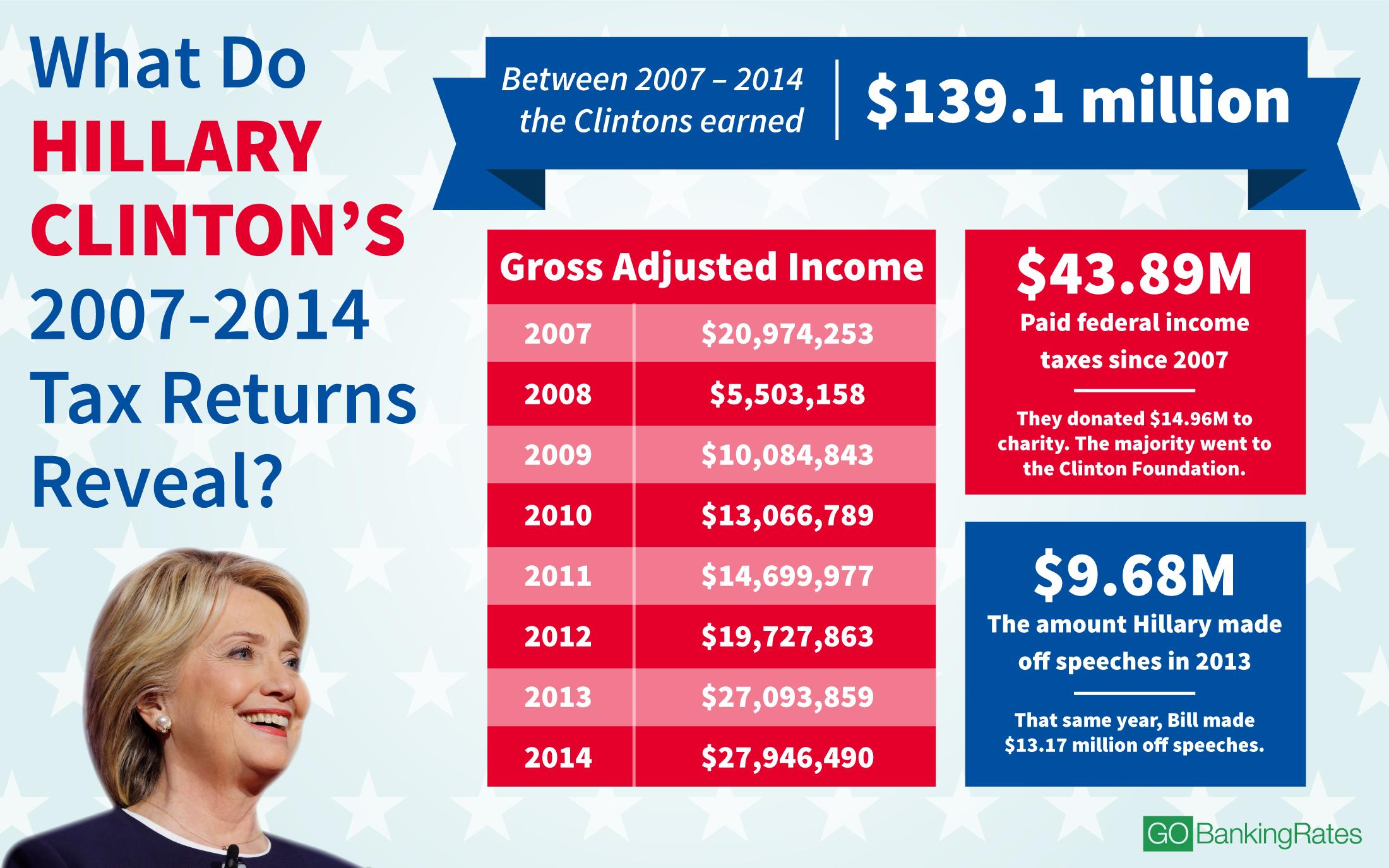 Hillary Clinton tax returns