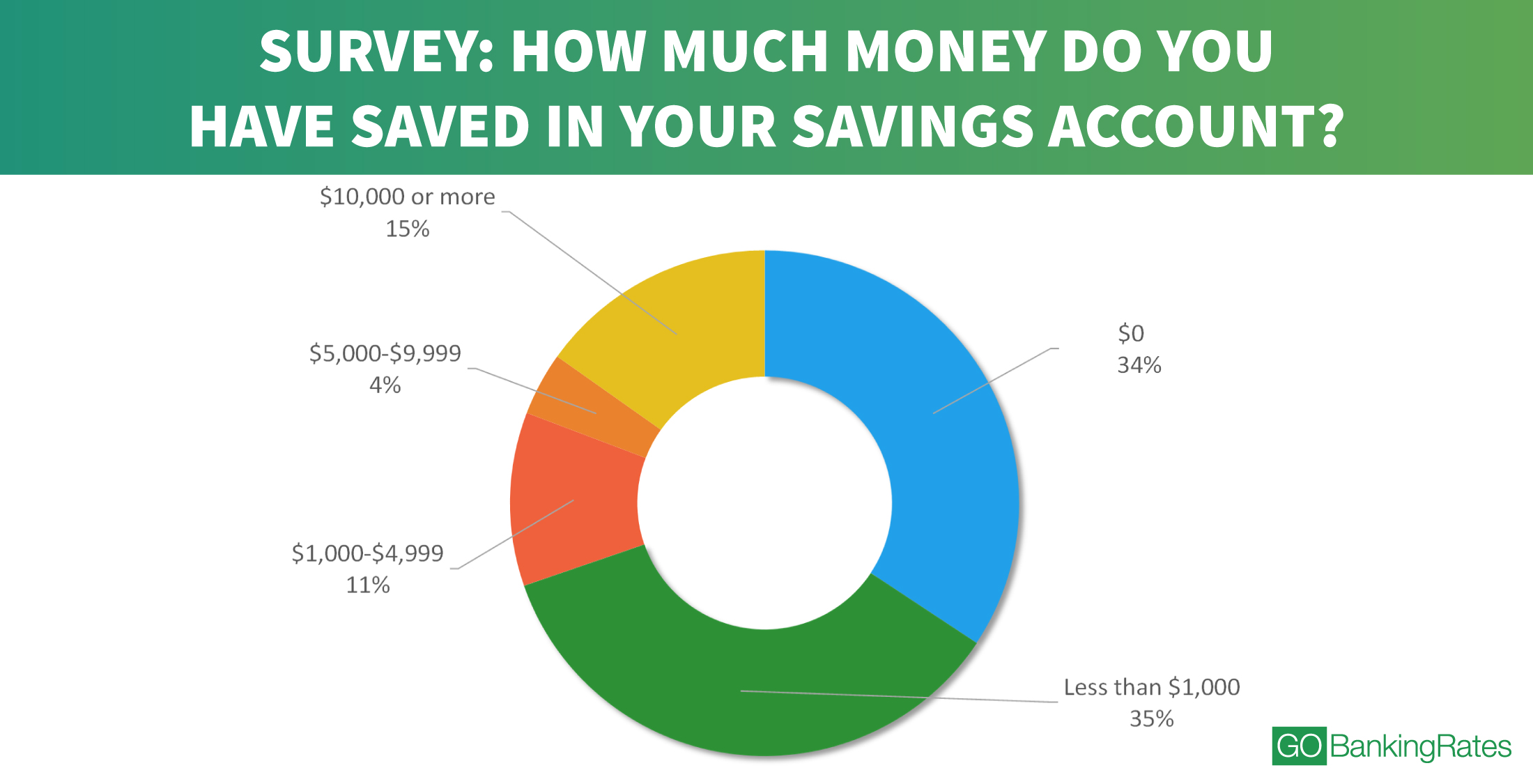 Savings Survey: 69% of Americans Have Less Than $1000