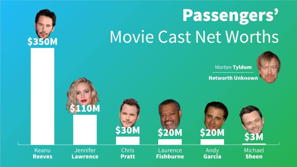 From Jennifer Lawrence To Chris Pratt, See The Out Of This World Wealth 