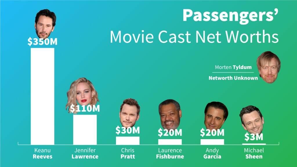 Passengers Movie Cast Net Worths
