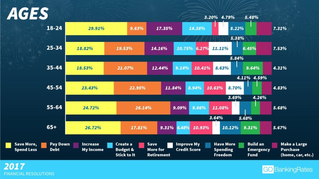 Ages infographic Ages infographic
