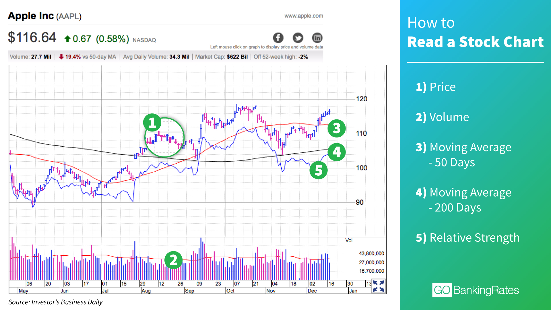 How Do You Read Stock Charts