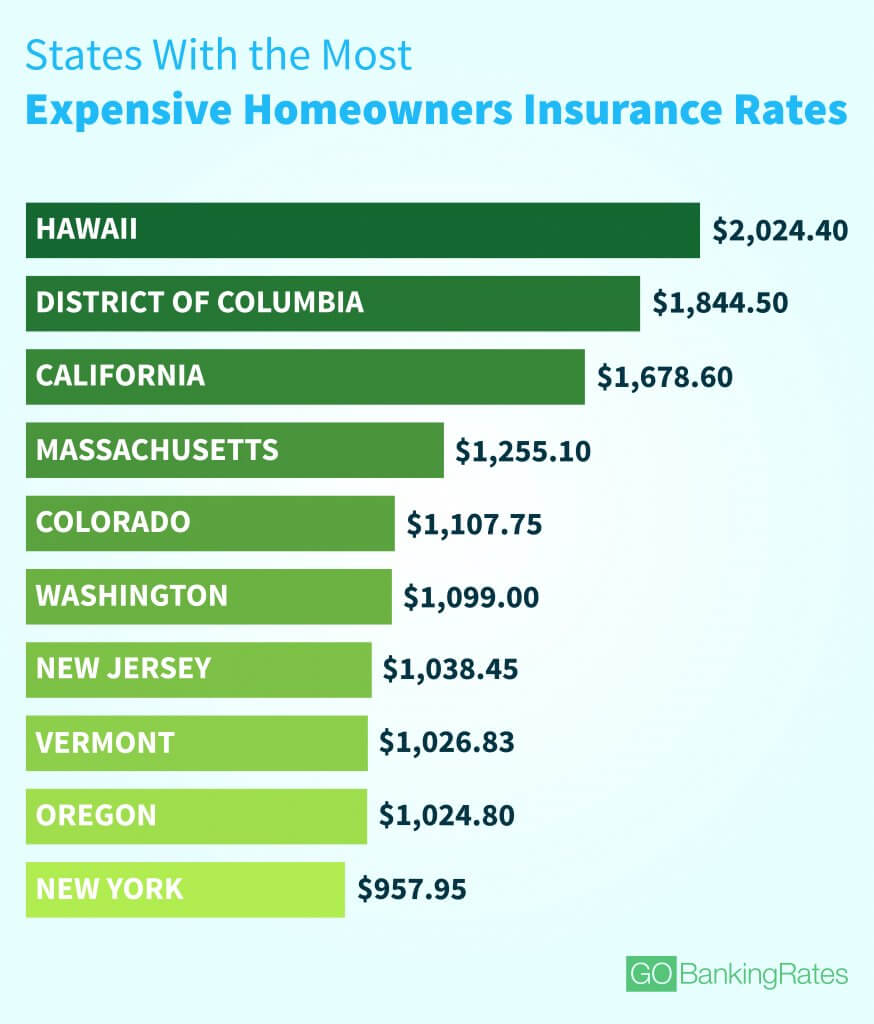 Average Homeowners Insurance Rate