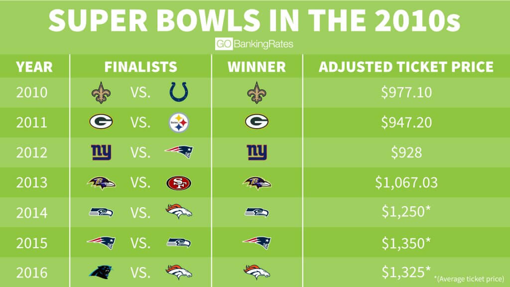 Super Bowl 56 Ticket Prices Drop $1,000 Cheaper, TickPick