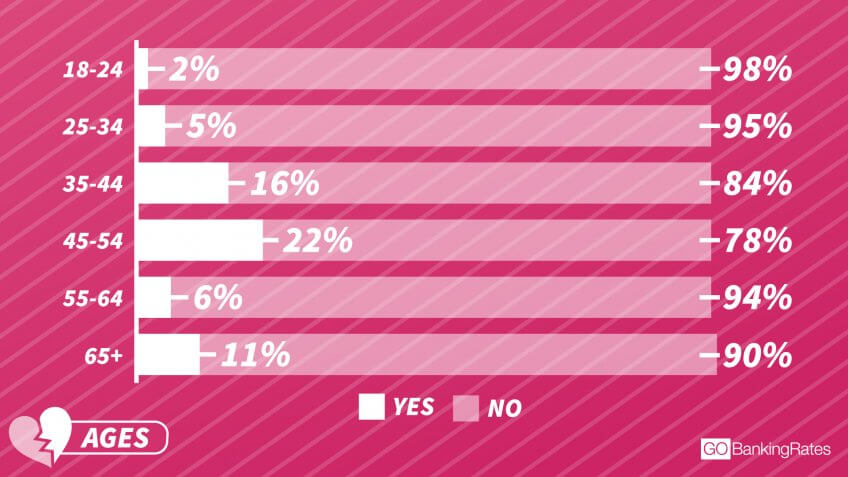Middle-Aged People More Likely to End a Relationship Because of Money