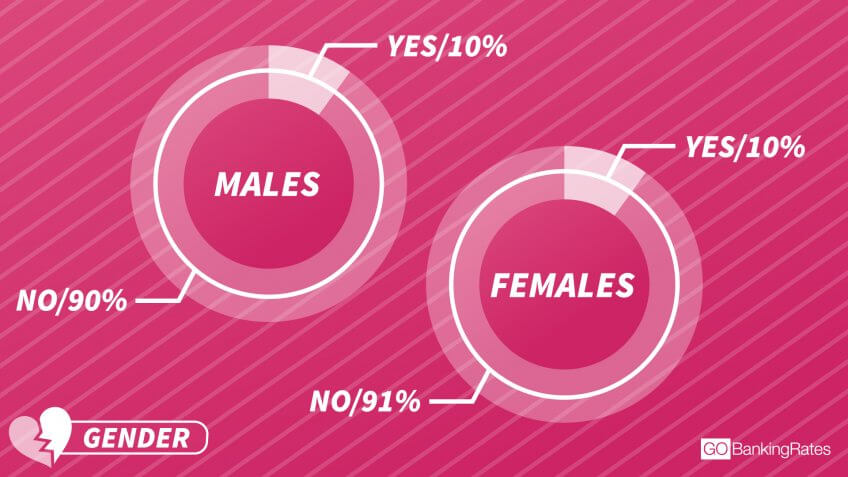 Financial Infidelity Is a Deal Breaker for Both Men and Women