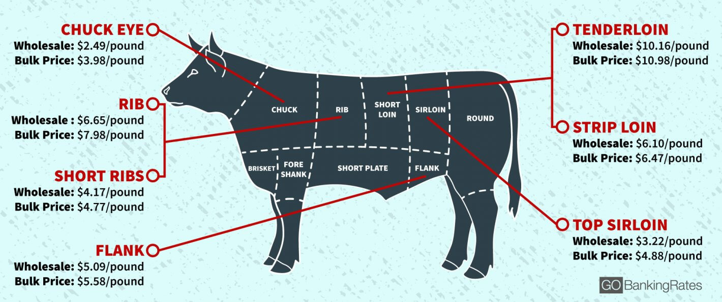 A Cost Breakdown: How To Pick Your Cut Of Meat 