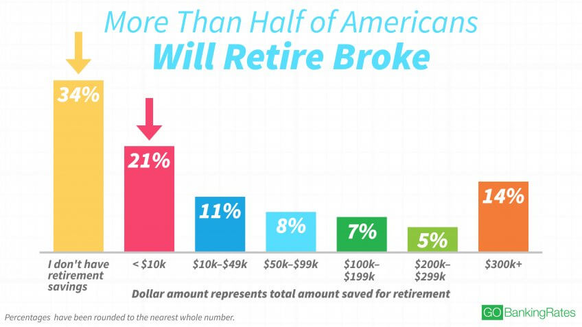 One-Third of Americans Still Haven’t Started Saving for Retirement