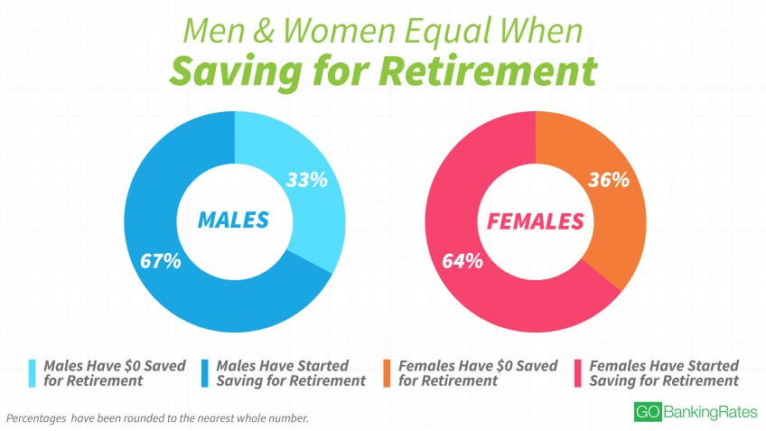 Women Are Slowly Closing the Retirement Savings Gap