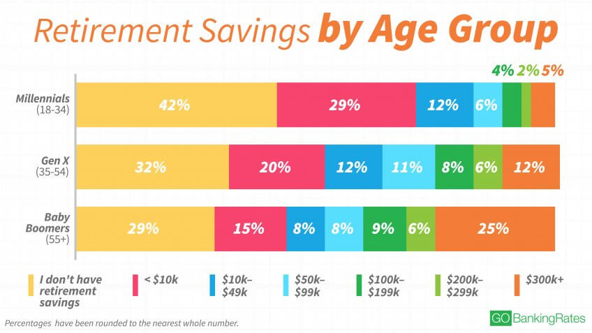 Average Household Retirement Income By Age