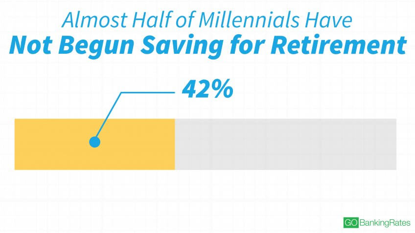 Most Millennials Are Still Lagging in Retirement Savings