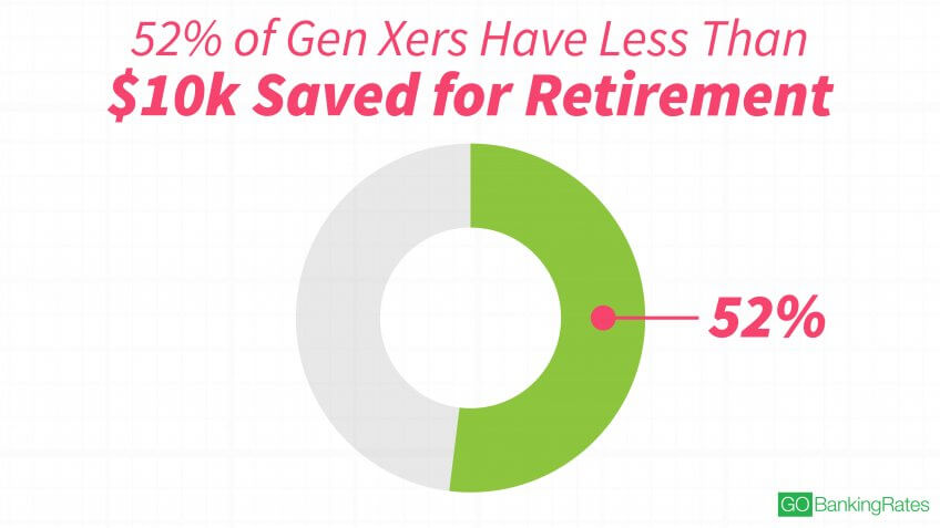 Gen Xers Aren’t Much Better Than Millennials at Saving for Retirement