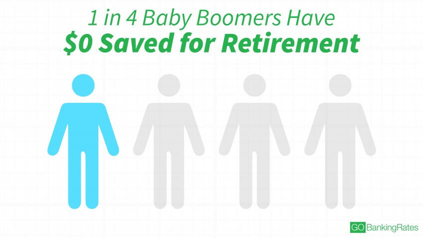 Growing Percentage of Baby Boomers Don’t Have Retirement Savings