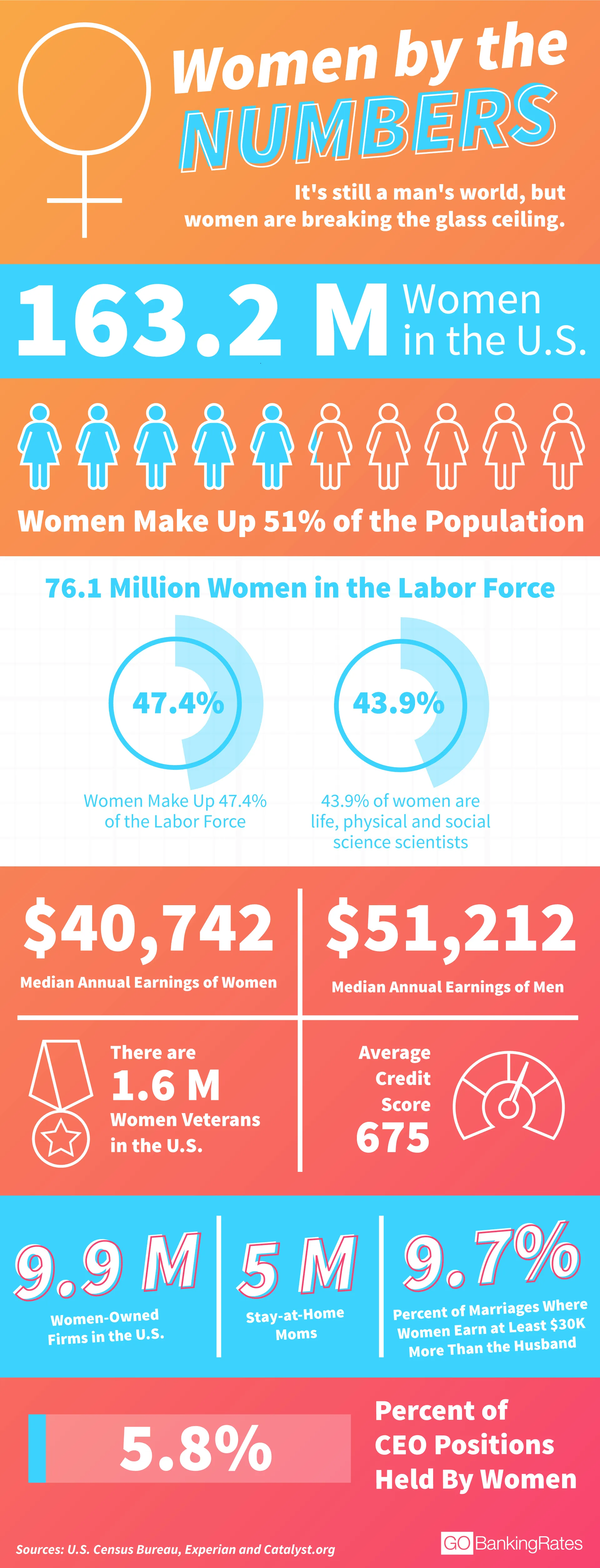 A Look at How Women Stack Up in America's Economy | GOBankingRates