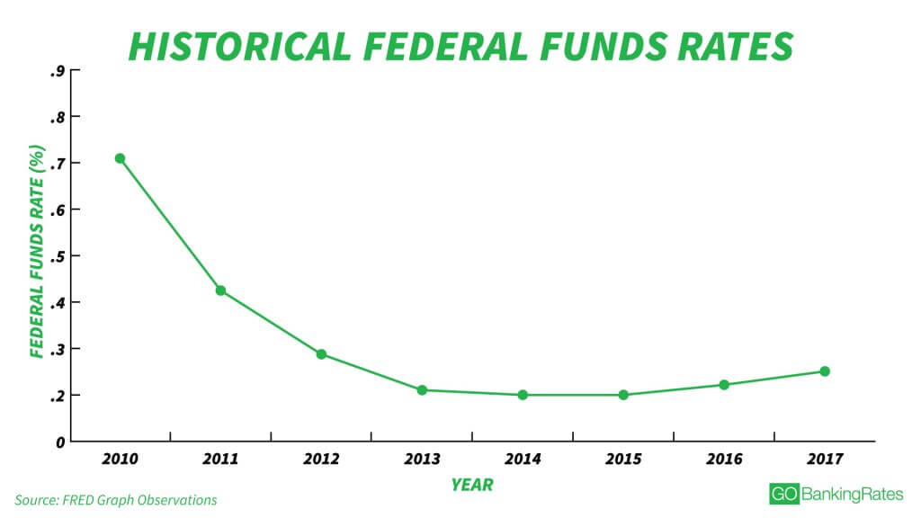 Here's How the Average Savings Account Interest Rate Compares to Yours