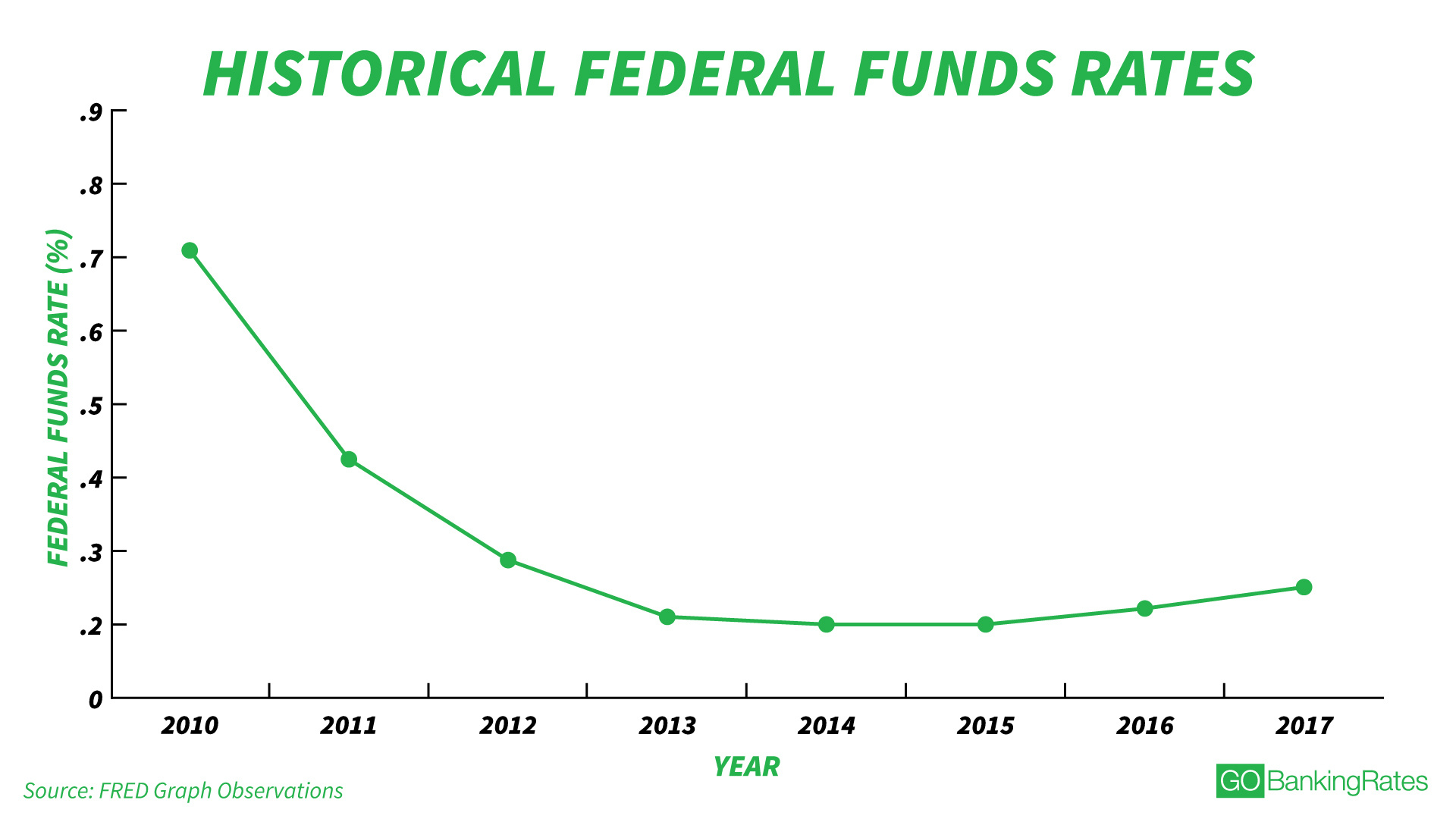 bank savings account rates