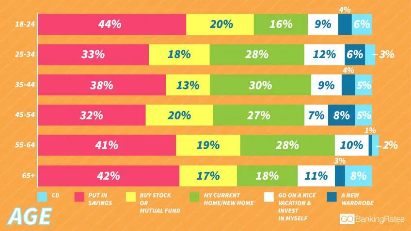 Only 1 in 10 Respondents Would Invest in Themselves