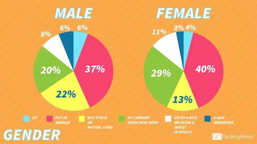 Twice as Many Men as Women Would Splurge on New Clothes