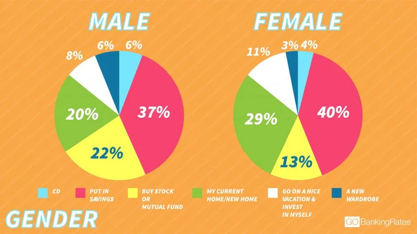 Twice as Many Men as Women Would Splurge on New Clothes
