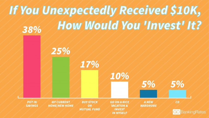 You Won't Believe What 40% of Americans Would Do With $10K ...