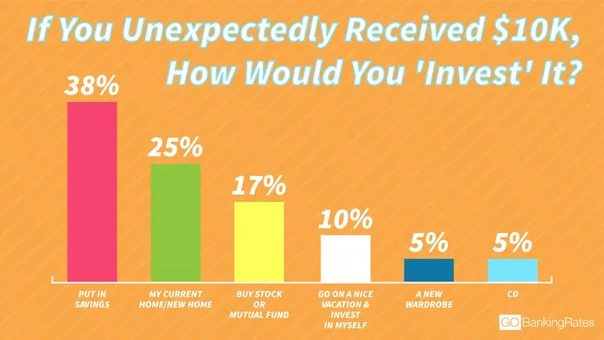 Nearly 40 Percent Put Savings First