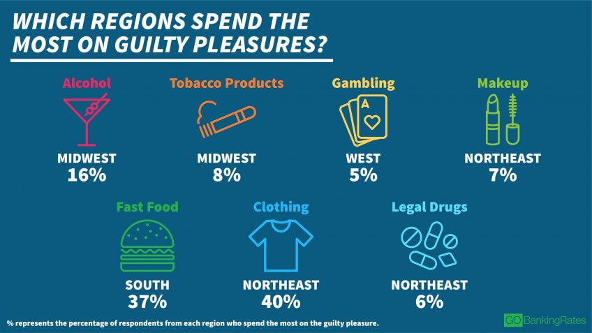 Southerners Indulge in Fast Food, Midwesterners Spend on Booze